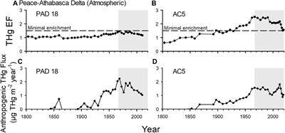 Assessment of mercury enrichment in lake sediment records from Alberta Oil Sands development via fluvial and atmospheric pathways